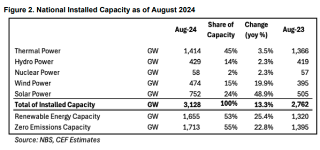 China renewable energy capacity August 2024