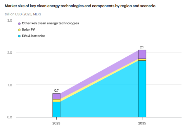 Clean energy technologies market IEA report