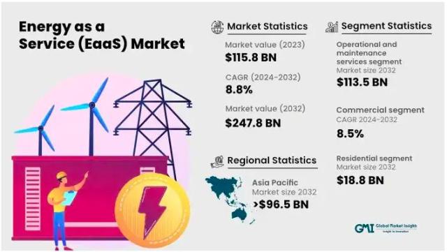 Energy as a service market report