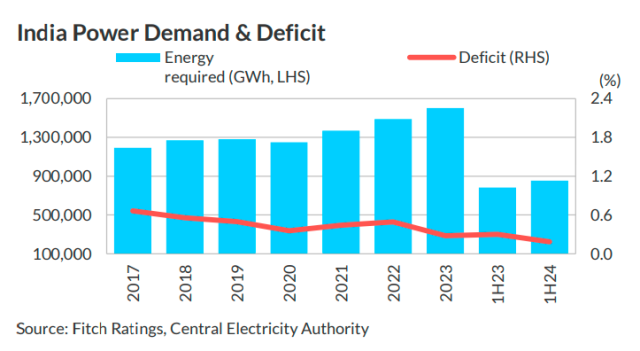 Fitch report on India power demand and deficit