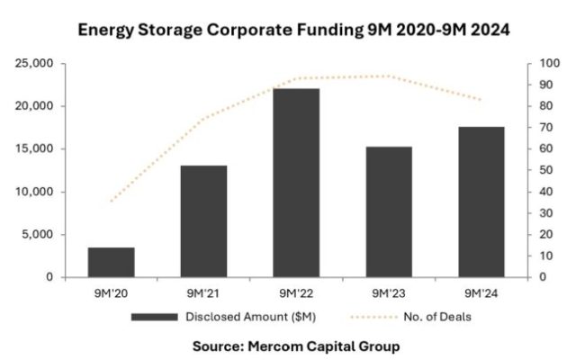 Funding in energy storage 9 months of 2024