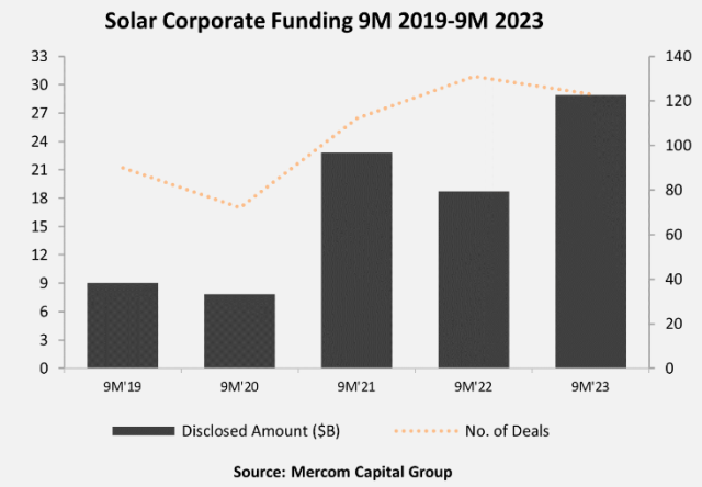 Funding solar sector in 9 months of 2024