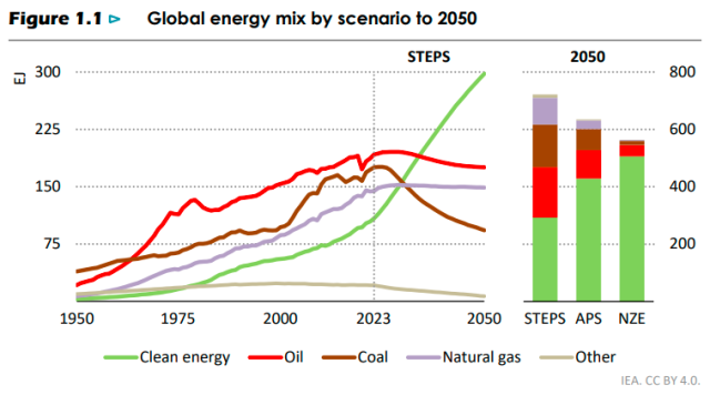 Global energy mix forecast by EIA