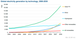 IEA: Renewable energy capacity to grow 2.7x, missing COP28 goal ...