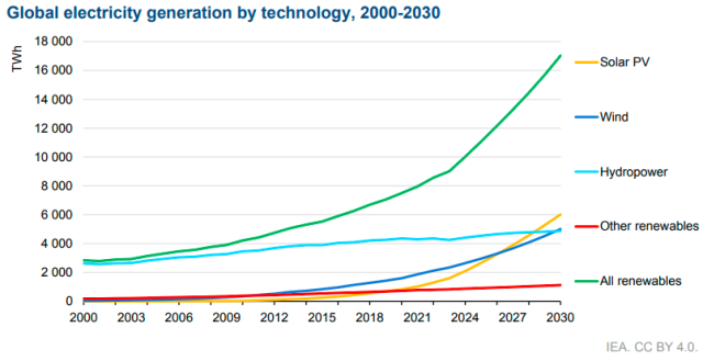 Global renewable energy production by 2030 IEA report