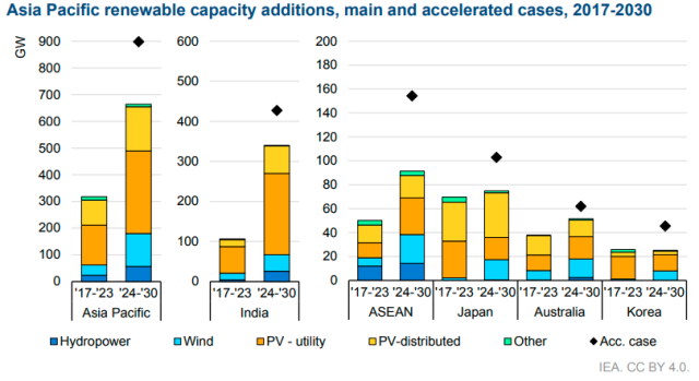 IEA on Asia Pacific renewable energy capacity additions