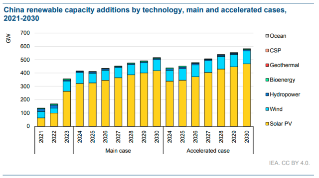 IEA report on China renewable energy capacity additions in 2030