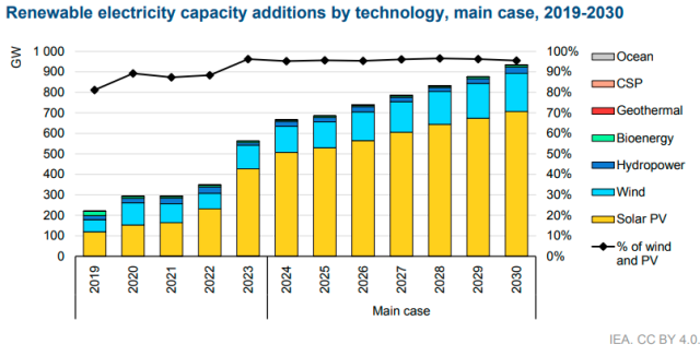 IEA report on solar capacity additions in 2030