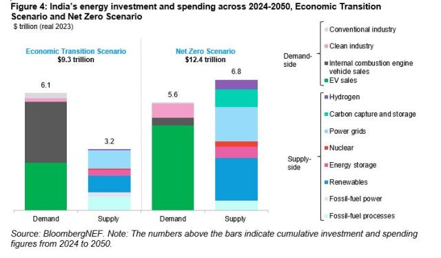 India energy investment BNEF