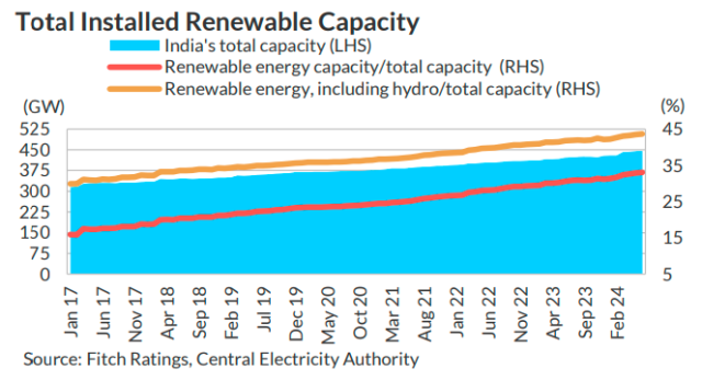 India renewable energy capacity Fitch report