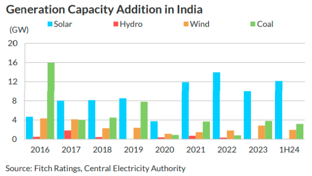 India renewable energy power generation capacity Fitch report