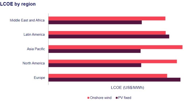 LCOE by region