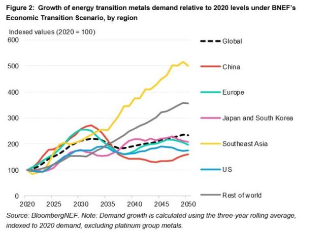 Metals demand and renewable energy BNEF