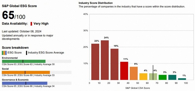 Risen Energy ESG score card