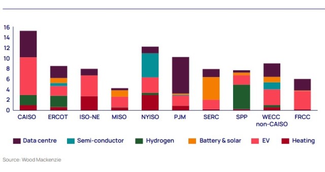 US electricity demand from industries