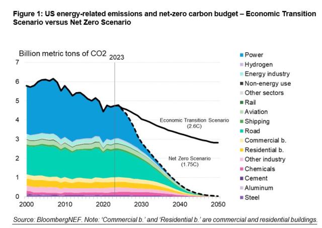 US emission reduction target from energy BNEF