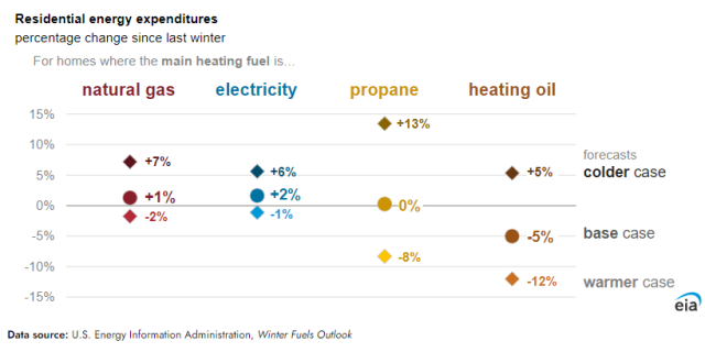 US home energy expenditure EIA