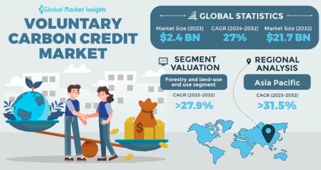 Voluntary carbon credit market forecast