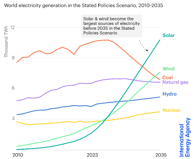 global electricity generation by solar and wind