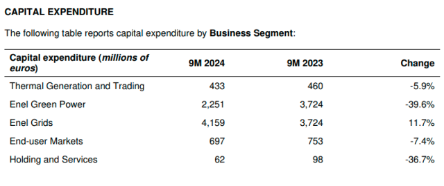 Capex of enel