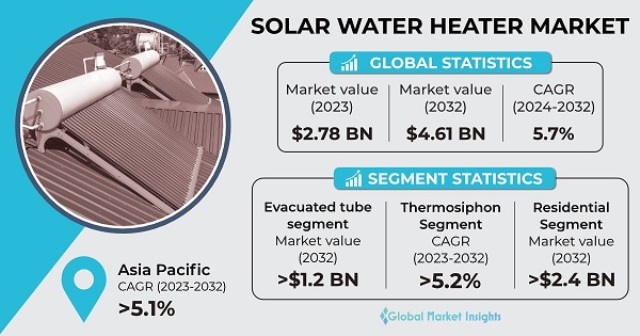 Forecast on solar water heater market 2024-2032