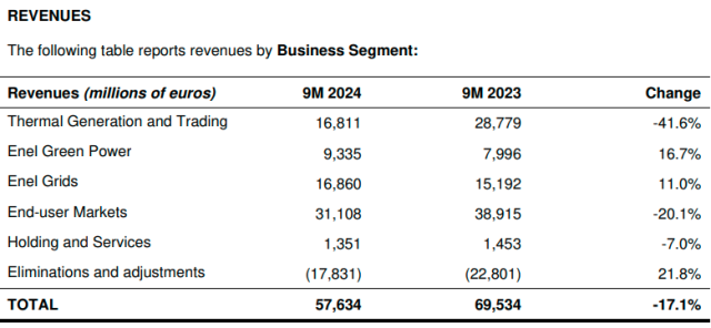 Revenue of Enel