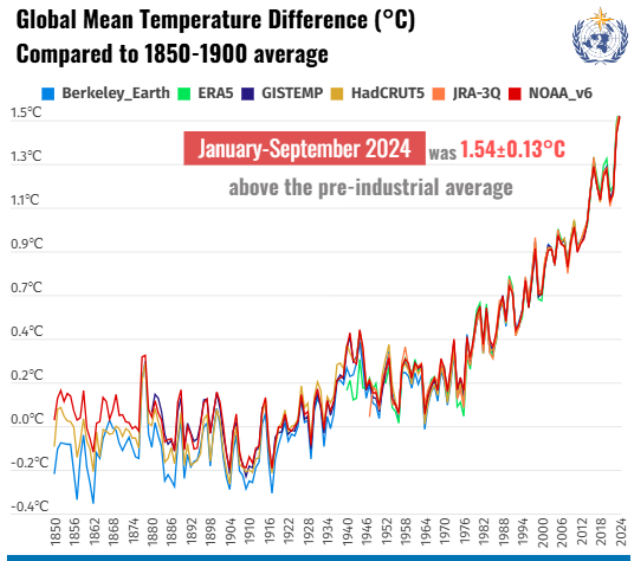 Temparature growth UN report