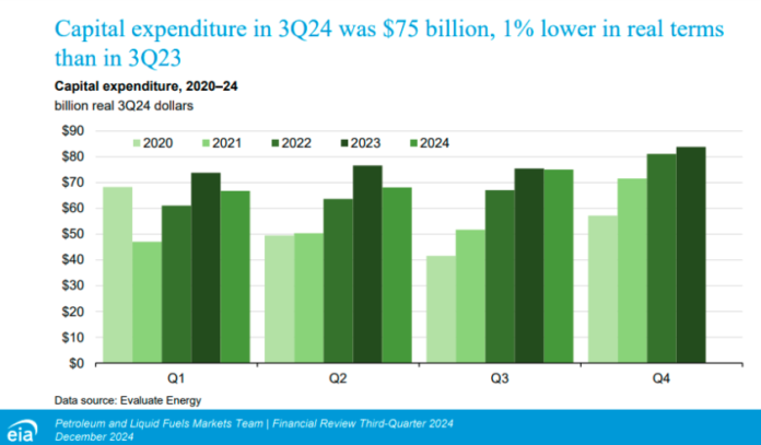 Capex of energy companies in Q3 2024 EIA report