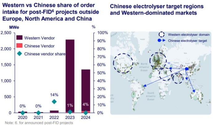 China electrolyser target regions