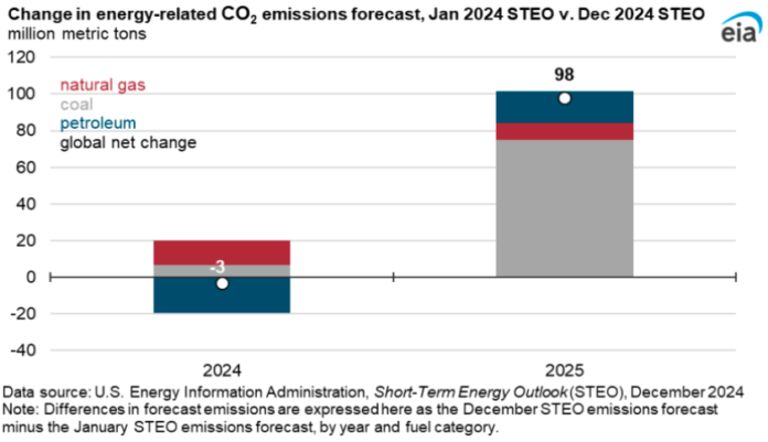 EIA on US emission forecast for 2025