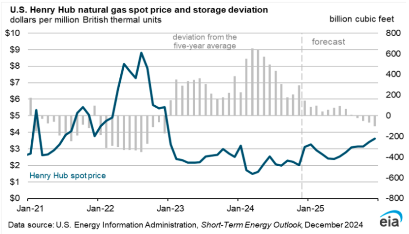 EIA on US natural gas price forecast for 2025