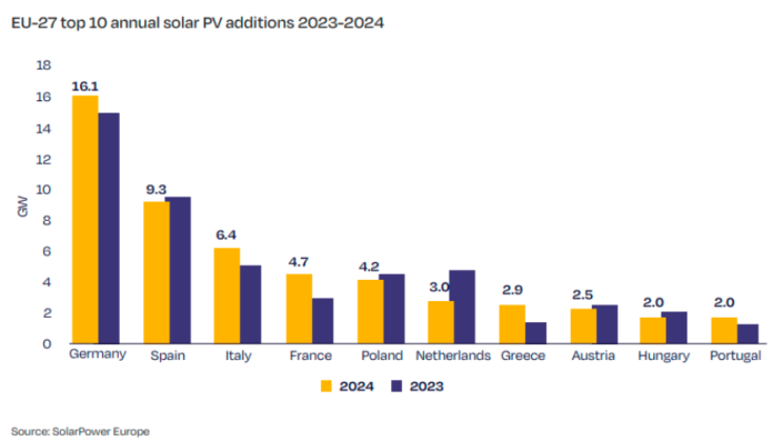 Europe solar top 10 markets 2024