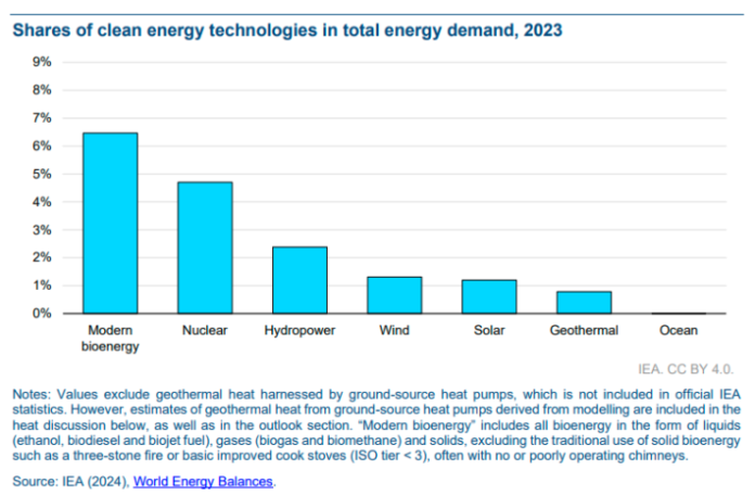 Geothermal share in clean energy IEA report