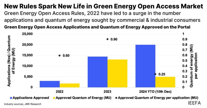 Green energy open access market
