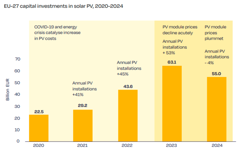 Investment in Europe solar PV 2024