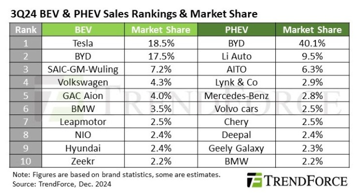 Main facts about EV market Q3 2024