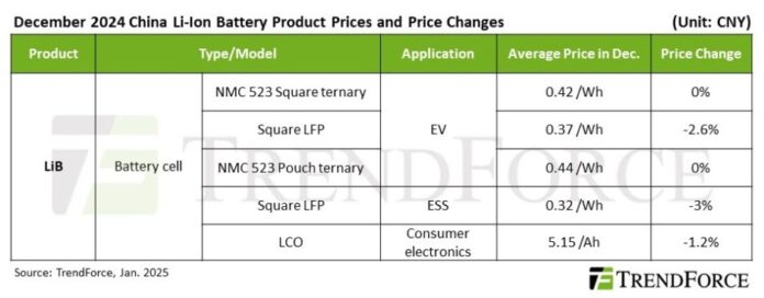 China Li-Ion battery price January 2025