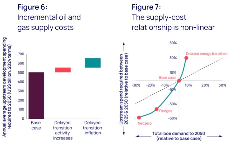 Oil and gas supply cost escalation