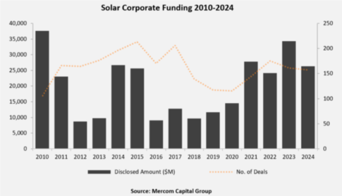 Solar corporate funding 2024