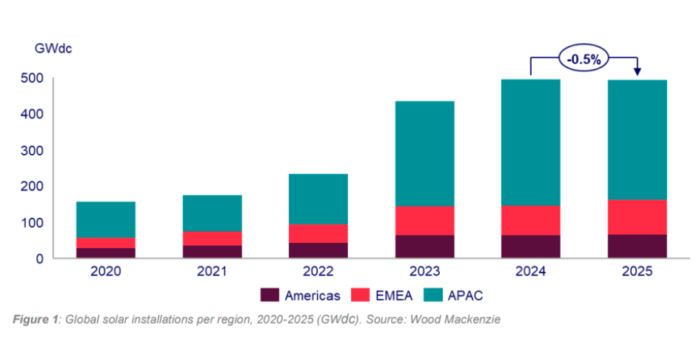 Solar industry in 2025 Wood Mackenzie report