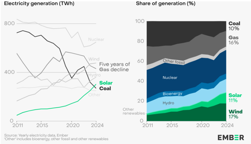 Solar powered electricity generation in Europe