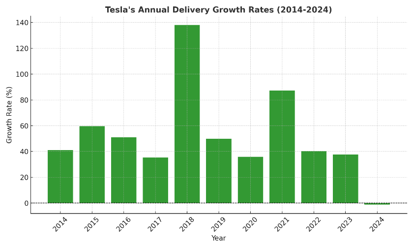 Tesla growth in delivery of e vehicles