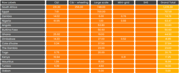 Top solar markets in Africa 2024 AFSIA report