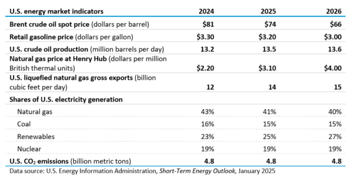 US energy indicators for 2025 and 2026