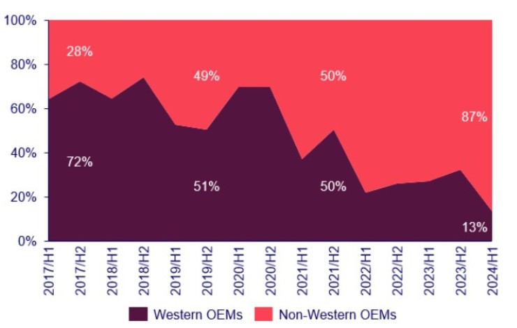 Western OEMs’ share of global wind order intake 2024
