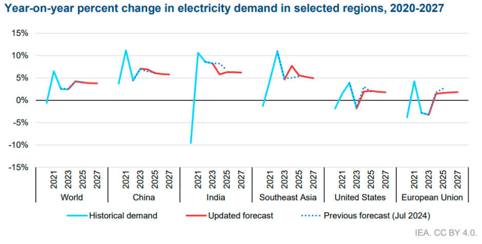 Change in electricity demand 2020-2027 IEA report