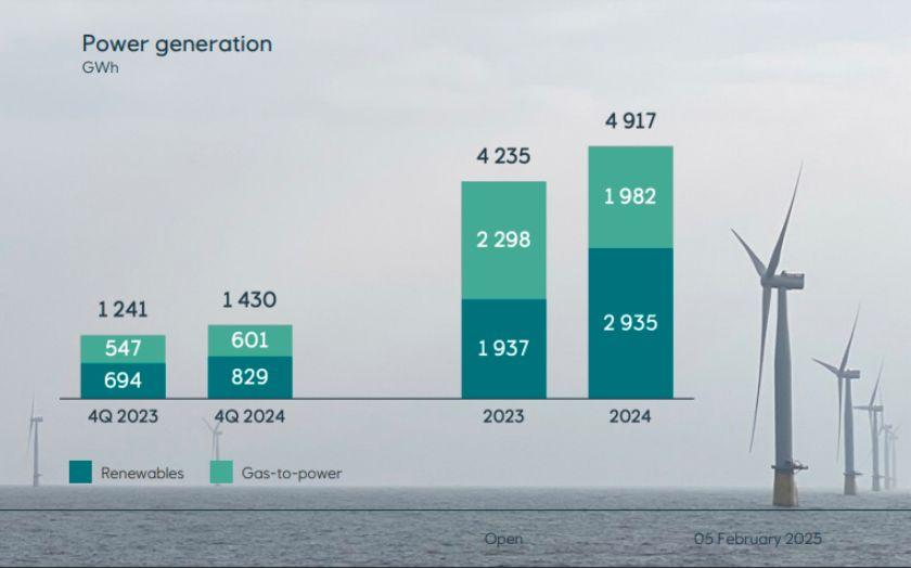 Equinor renewable energy production 2024