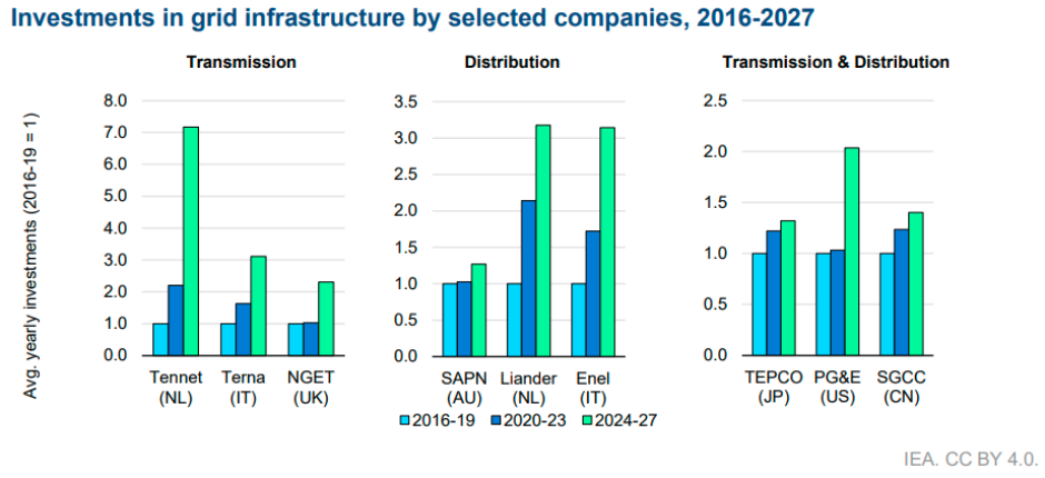 Investment in grid infrastructure IEA report