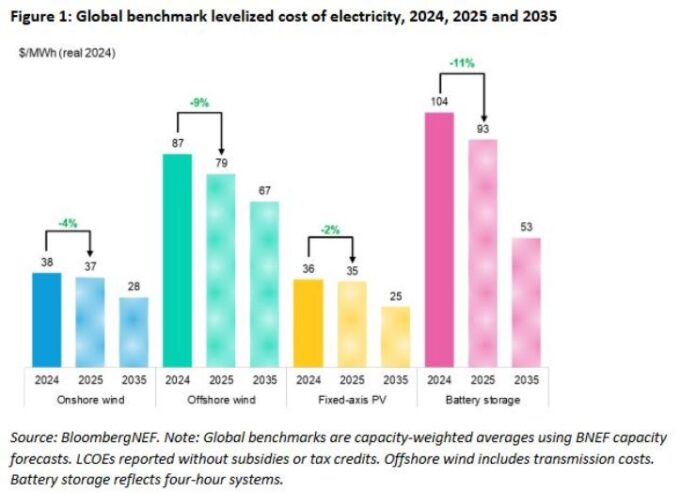 Report on Cost of clean power technologies