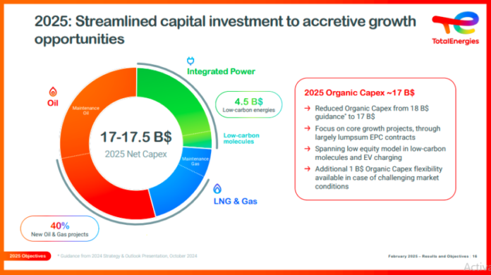 TotalEnergies renewables Capex 2025